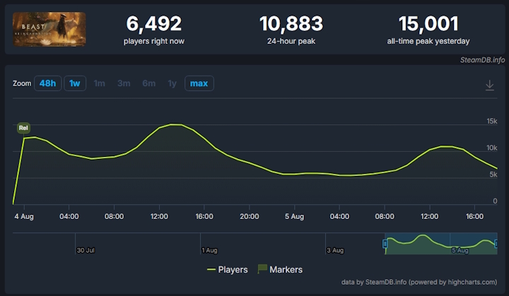 Źródło: SteamDB. - Wczoraj kiepska premiera, dziś zdecydowana reakcja twórców. Nowe RPG akcji z otwartym światem ostro powalczy, by wydobyć potencjał, który widzą w nim gracze - wiadomość - 2026-08-05