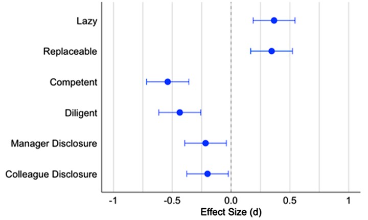 Te wyniki badania pokazują, jak obecność AI wpływała na odpowiedzi uczestników. Im wyższa wartość, tym większy wpływ. Źródło: PNAS
