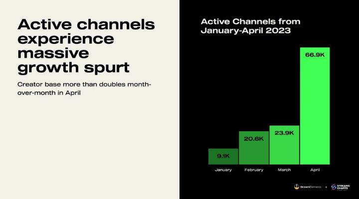 Twitch ma powody do niepokoju? Kick rośnie w zawrotnym tempie - ilustracja #2