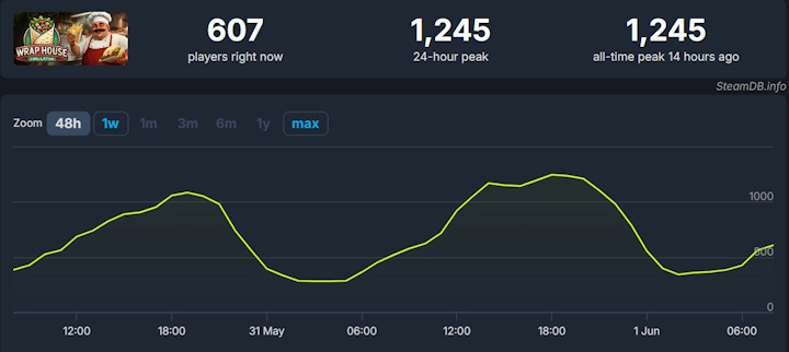 Źródło: SteamDB - Coraz więcej osób zwija wrapy na Steamie. Wrap House Simulator zbiera „bardzo pozytywne” oceny - wiadomość - 2025-06-01