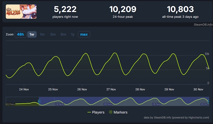 Źródło: SteamDB. - Samotny deweloper stworzył RPG, które ma „przytłaczająco pozytywne” recenzje na Steam. Niepozorne Atlyss to ukłon w stronę klasyki gatunku - wiadomość - 2024-11-30