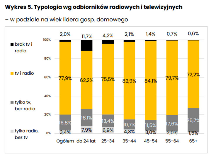 Prawie 95% Polaków ma w swoim domu telewizor - ilustracja #2
