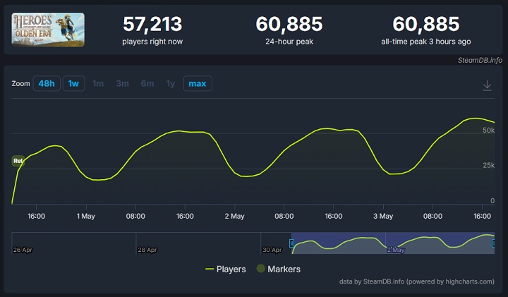 Źródło: SteamDB. - Heroes of Might and Magic: Olden Era nie potrzebowało nawet 24 godzin, by rozbić bank. Najbardziej pożądana przez graczy funkcja zostanie potraktowana priorytetowo - wiadomość - 2026-05-03