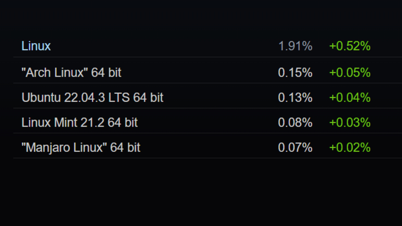 Listopadowa ankieta Steam pokazuje, że Windows 11 rośnie w siłę - ilustracja #2