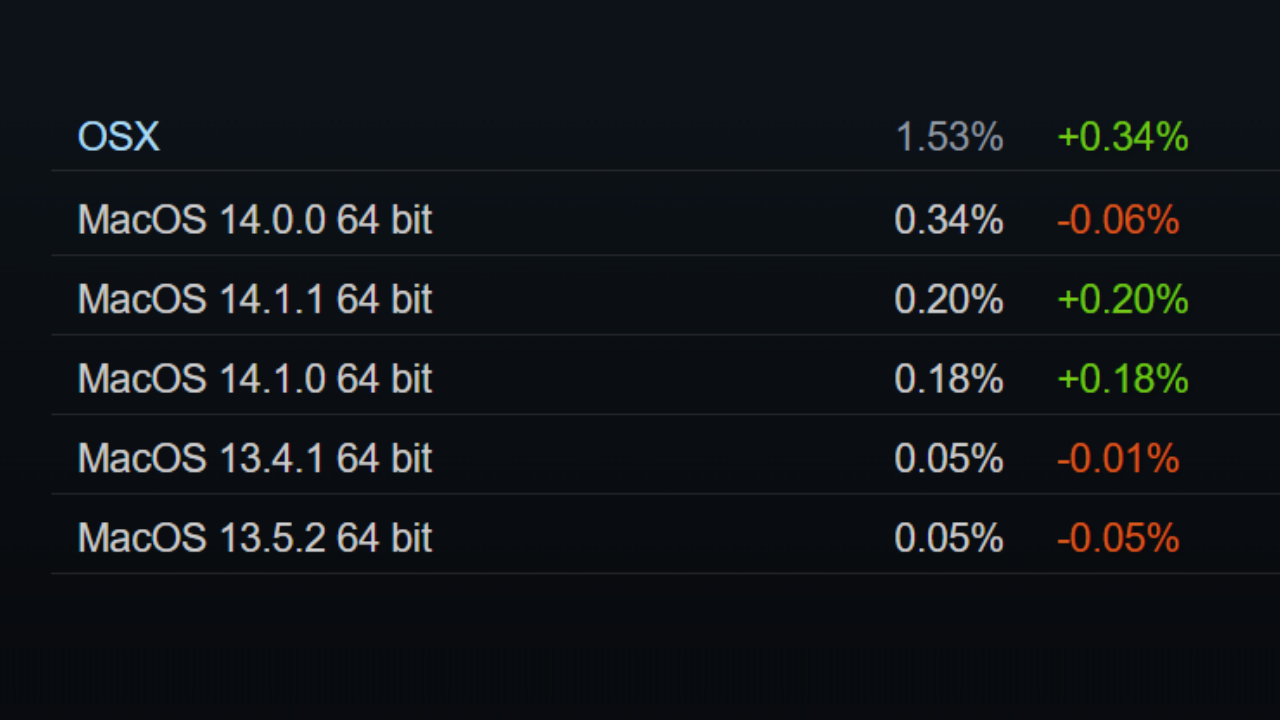 Listopadowa ankieta Steam pokazuje, że Windows 11 rośnie w siłę - ilustracja #3