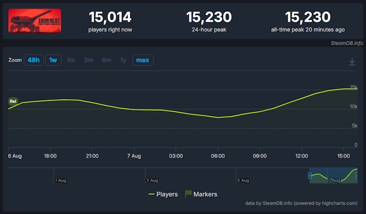 Źródło: SteamDB. - Wczoraj premiera i od razu ogromny sukces na Steam. Realistyczny symulator ma 98% pozytywnych ocen, a niektórzy gracze widzą w nim „najlepszy zakup życia” - wiadomość - 2026-08-07