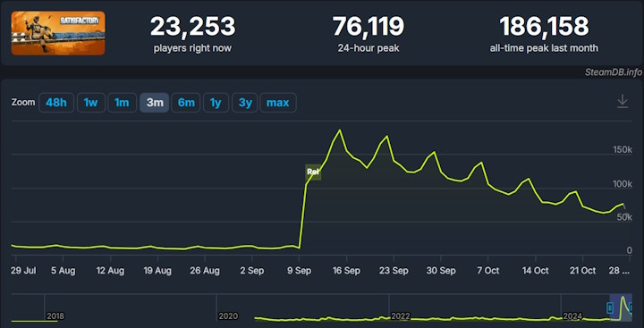 Źródło: SteamDB - Mimo ogromnego sukcesu Factorio w inną znakomitą grę o budowaniu fabryk ciągle grają tłumy. Twórcy Satisfactory omówili plany na kolejne miesiące - wiadomość - 2024-10-28
