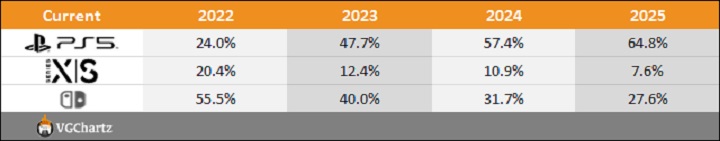 Udział w rynku gigantów gamingowych. Źródło: VGChartz