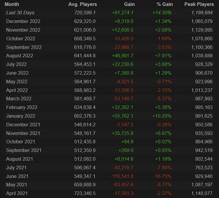 CSGO najpopularniejsze od 2 lat mimo braku nowej zawartości - ilustracja #1