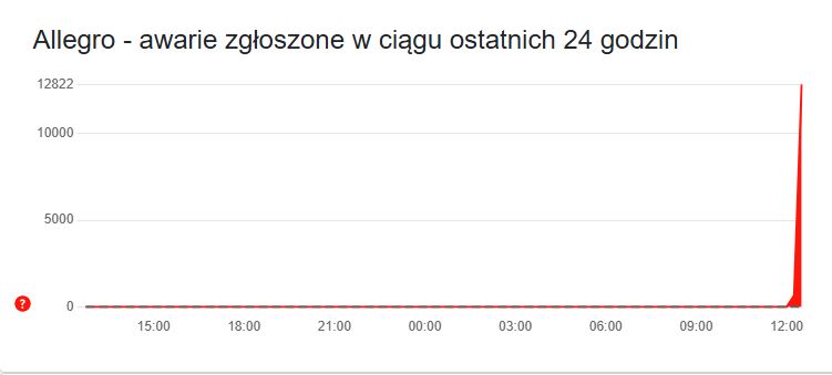 Źródło: downdetector - „Zostałeś zablokowany”. Setki osób zbanowanych przez Allegro i Vinted w przeciągu ostatnich godzin - wiadomość - 2025-03-03