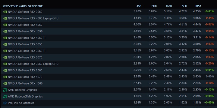 Ranking kart graficznych. Źródło: Steam. - Gracze wciąż kochają budżetowe karty graficzne. Majowa ankieta sprzętowa Steam - wiadomość - 2025-06-02