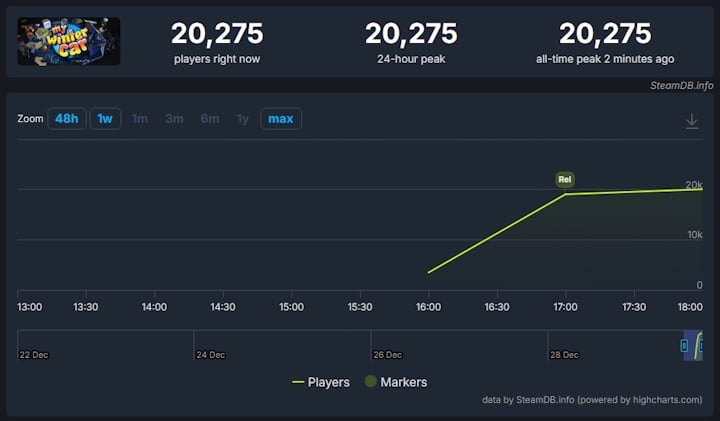 Źródło: SteamDB. - Jedna z najbardziej wyczekiwanych gier survivalowych nagle trafiła na Steam. Wystarczyły 3 godziny, by My Winter Car pokazało swoją moc - wiadomość - 2025-12-29