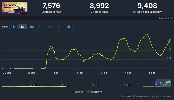 Źródło: SteamDB. - Nowy militarny RTS doczekał się długich, otwartych testów. Broken Arrow wzbudza duże zainteresowanie - wiadomość - 2024-02-05