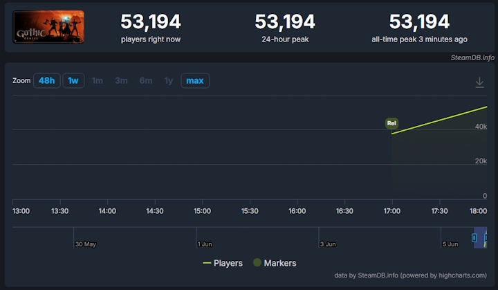 Źródło: SteamDB. - Gothic Remake już pokazuje moc na Steam. Klimat Górniczej Doliny zachwyca wszystkich bez wyjątku, ale RPG ma duże problemy techniczne - wiadomość - 2026-06-05