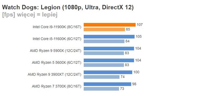 Recenzje Rocket Lake-S - niezła wydajność i olbrzymi pobór mocy - ilustracja #6
