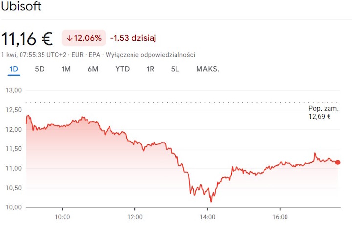 Źródło: Google - Wysoka sprzedaż Assassin's Creed: Shadows w USA nie uchroniła Ubisoftu przed spadkiem cen akcji - wiadomość - 2025-04-01
