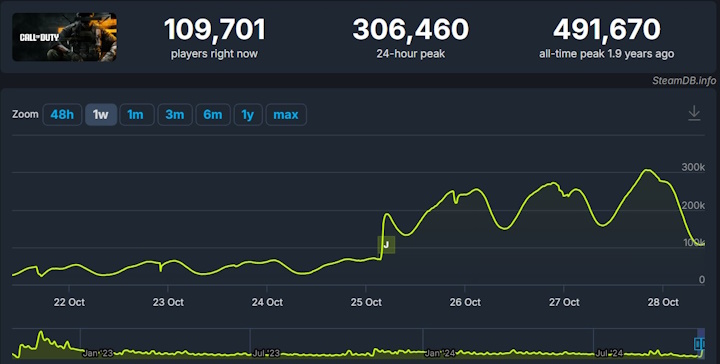 Źródło: SteamDB - Black Ops 6 budzi większe zainteresowanie od MW3 i dostaje pozytywne recenzje. Ten tydzień przyniesie tryb Infected i mapę Nuketown - wiadomość - 2024-10-29