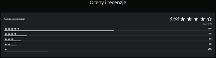 Źródło: PS Store. - 3300 recenzji na Steam i bardzo pozytywny odbiór. Wierni fani dopisali i docenili Gothic Remake, to numer jeden platformy Valve - wiadomość - 2026-06-06