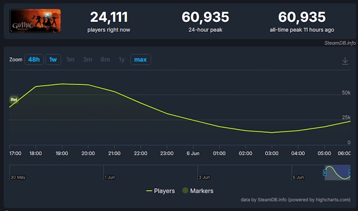 Źródło: SteamDB. - 3300 recenzji na Steam i bardzo pozytywny odbiór. Wierni fani dopisali i docenili Gothic Remake, to numer jeden platformy Valve - wiadomość - 2026-06-06