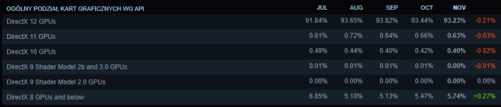 Źródło: Valve - Laptopowy RTX 4060 jest coraz bliżej miana najpopularniejszej karty graficznej - wiadomość - 2024-12-02