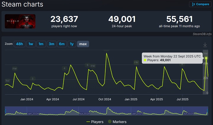 Źródło: SteamDB - Fani Diablo 4 narzekają, a potem pochylają głowy i grają. Sezon 10. to największy sukces ze wszystkich takich aktualizacji - wiadomość - 2025-09-30