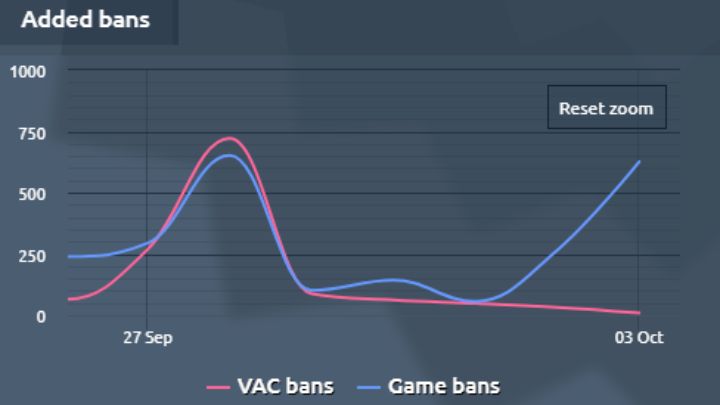 Pierwsza wielka fala banów w CS 2 już nadeszła, ale gracze oczekują, że to dopiero początek - ilustracja #1