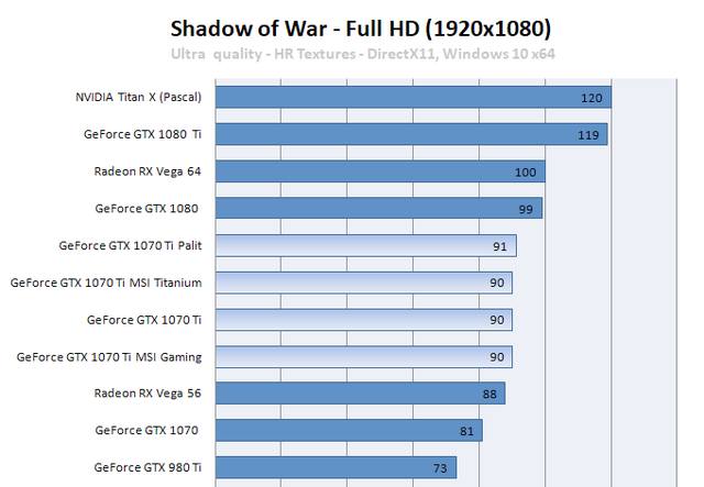 Śródziemie: Cień Wojny na ustawieniach Ultra w rozdzielczości 1920x1080 / źródło: guru3d.com