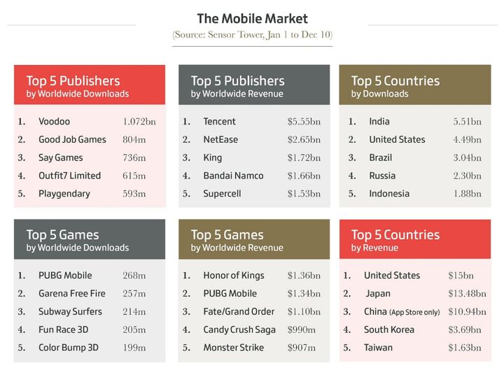 Granie mobilne w detalach. Źródło: Gamesindustry.biz.