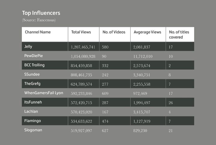 Influencerzy. Źródło: Gamesindustry.biz.