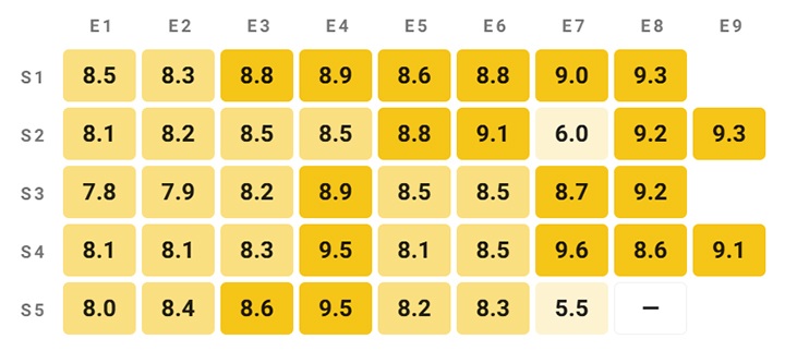 IMDb - Tak źle jeszcze nie było, najnowszy odcinek Stranger Things został najgorszym w historii serialu - wiadomość - 2025-12-31