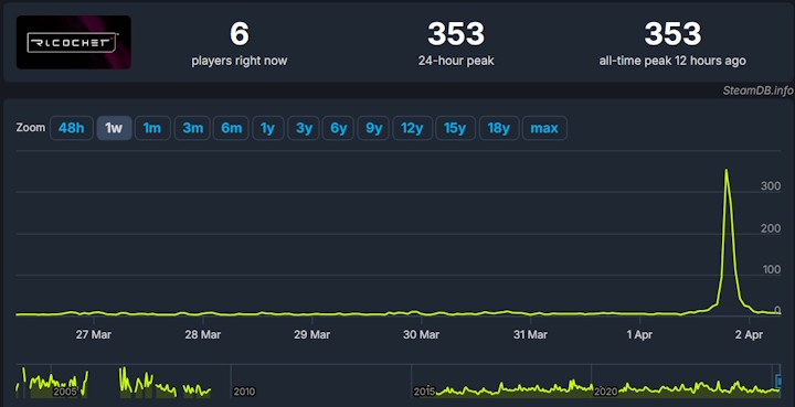 Źródło: SteamDB - Utopiec przejmuje CD Projekt RED, nowy trailer GTA 6, bitki w Armie, powrót Brutal Legend. Wybraliśmy najlepsze żarty na Prima Aprilis w branży gier - wiadomość - 2025-04-02