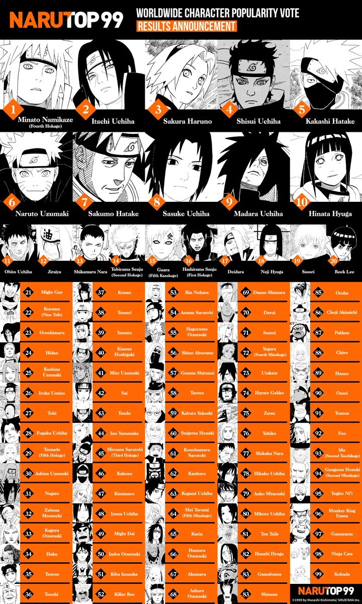 Wyniki plebiscytu Naruto Top 99 | Źródło: Twitter: Naruto Official - Autor Naruto zasugerował, że ulubieniec fanów może otrzymać własny spin-off - wiadomość - 2024-09-03