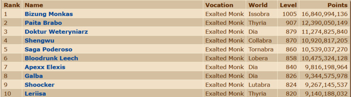 Źródło: Tibia.com - Pierwszy gracz już wbił 1000 poziom nową klasą w Tibii. Oczywiście pochodzi z Brazylii - wiadomość - 2025-10-01