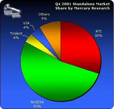 Udziały w rynku kart graficznych w 2001 roku. Źródło: Tom’s Hardware.