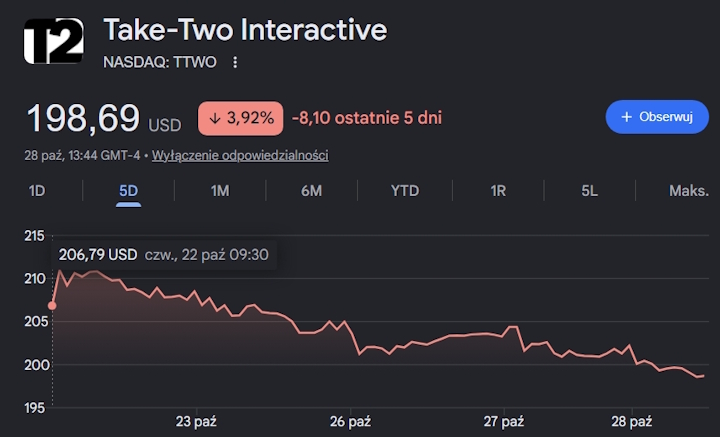 Źródło: Google. - Na 3 tygodnie przed premierą GTA 6 przekracza wszelkie oczekiwania. Czegoś takiego jeszcze nie było - wiadomość - 2026-10-28