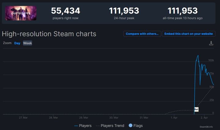 Popularność Outriders zaskoczyła twórców; udany debiut przesłoniły problemy techniczne - ilustracja #1