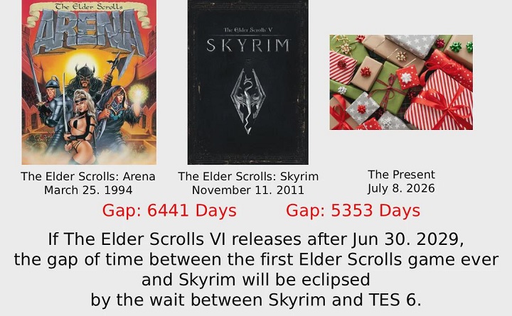 Źródło: Mr_Mister2004 / Reddit - Bardzo możliwe, że The Elder Scrolls 6 wyjdzie po czasie dłuższym niż przerwa między Skyrimem, a pierwszą odsłoną serii - wiadomość - 2026-07-09