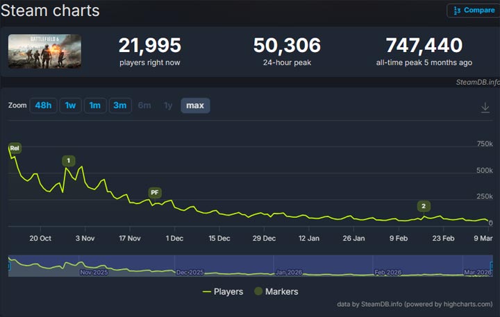 Battlefield 6 od dłuższego czasu jest na równi pochyłej. Źródło fot. SteamDB. - Twórcy Battlefield 6 mówią o „odpowiedzialności” i „obowiązkach” deweloperów gier. Wybrali dosyć niefortunny moment - wiadomość - 2026-03-10