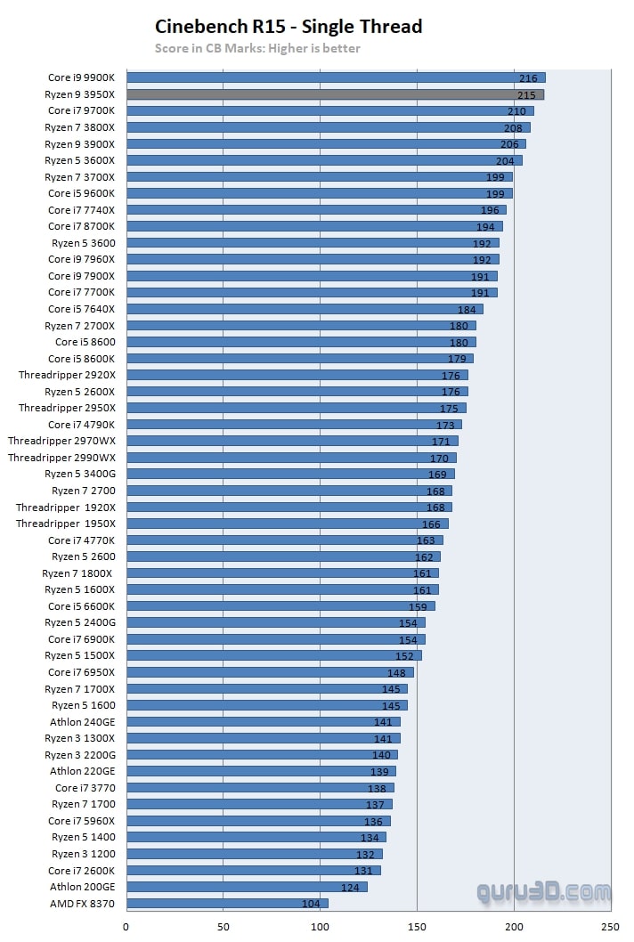 Cinebench R20 (jeden rdzeń). Wynik w punktach – więcej = lepiej. - Recenzje AMD Ryzen 9 3950X – nowy król wydajności - wiadomość - 2019-11-15