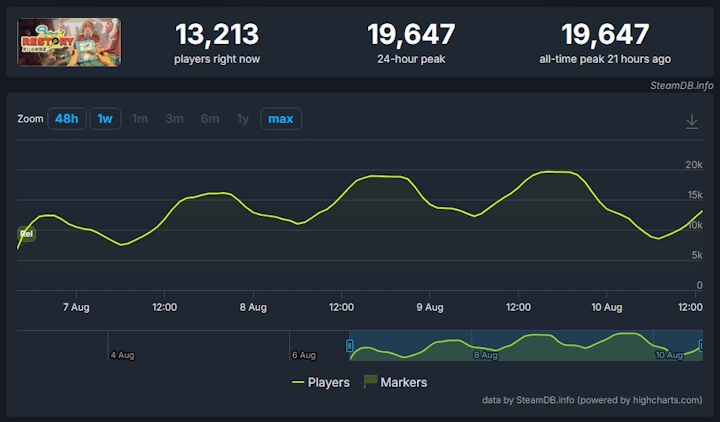 Źródło: SteamDB. - Premiera i od razu wielki sukces na Steam. Wyczekiwany symulator, w którym trzeba pracować, ani odrobinę nie zawiódł graczy, 96% pozytywnych ocen to potwierdza - wiadomość - 2026-08-10