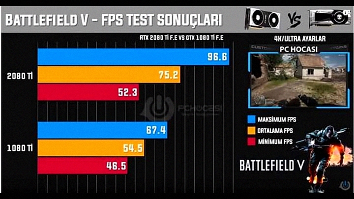 Rzekomy wynik uzyskany podczas testów Battlefield V. - GeForce RTX 2080 Ti jest o 37,5% wydajniejsza od układu GTX 1080 Ti – wskazuje benchmark. Ale trudno mu ufać - wiadomość - 2018-09-05