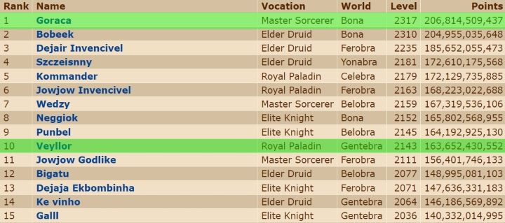 Brazylijczyk chce kupić najsilniejszego bohatera w Tibii - Polka gra nim od 16 lat, żąda 100 000 euro - ilustracja #1