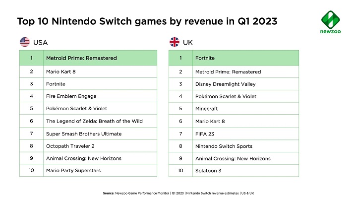 Hogwarts Legacy to „zdecydowanie” top wśród gier; wyniki za 1 kw. 2023 r - ilustracja #3