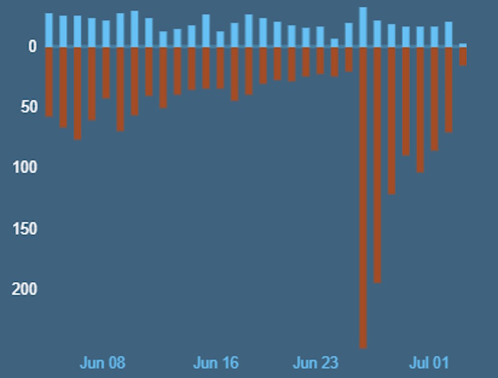 Źródło: Steam - Twórca Dark and Darker przeprasza za „niespójne decyzje” po wielkim review bombingu - wiadomość - 2025-07-03