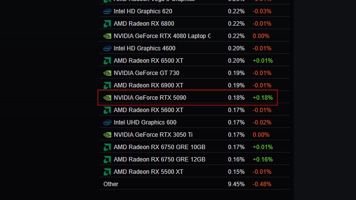 Źródło: Ankieta Steam - RTX 5090 po raz pierwszy pojawił się w ankiecie Steam. Czerwiec pokazał też siłę kart graficznych z 8 GB VRAM - wiadomość - 2025-07-03