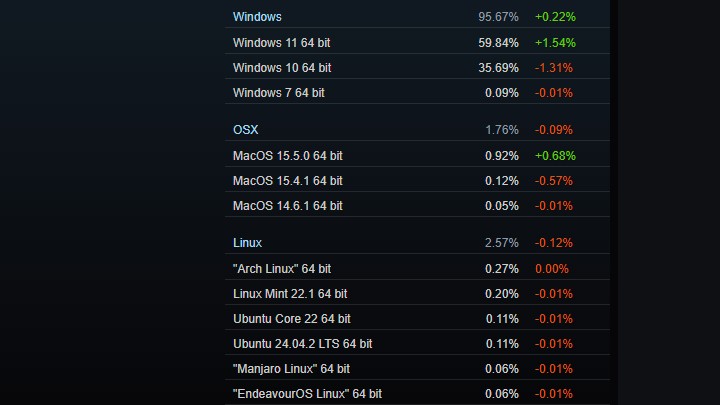 Źródło: Ankieta Steam - RTX 5090 po raz pierwszy pojawił się w ankiecie Steam. Czerwiec pokazał też siłę kart graficznych z 8 GB VRAM - wiadomość - 2025-07-03