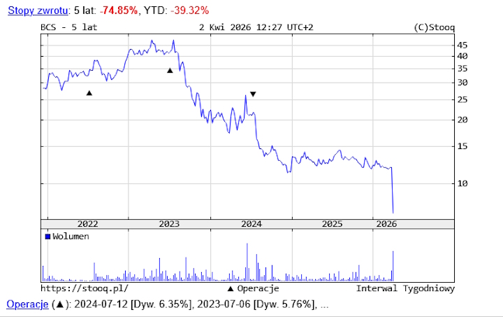 Wycena giełdowa Big Cheese Studio. Źródło: stooq.pl - „Czekałem na to od lat, a jest po prostu fatalnie”. Kontynuacja polskiego symulatora gotowania zawiodła graczy na Steam - wiadomość - 2026-04-02