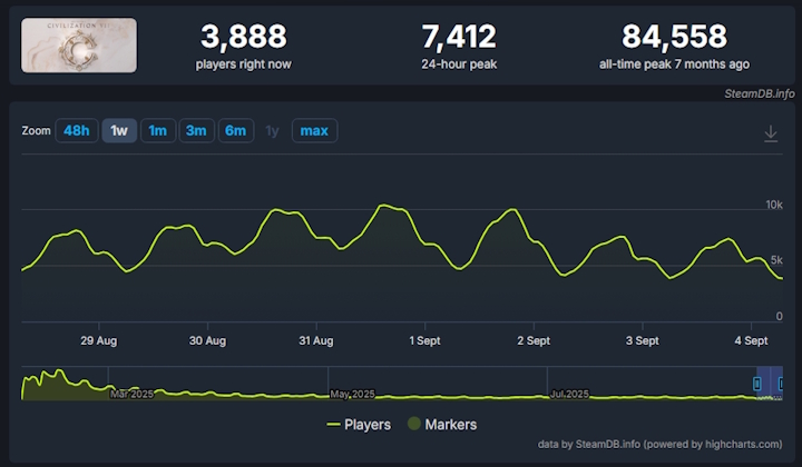 Źródło: SteamDB. - 30% zniżka na Steam i kolejne aktualizacje nie pomogły Civilization 7. Liczba graczy stoi w miejscu, a może być jeszcze gorzej - wiadomość - 2025-09-04