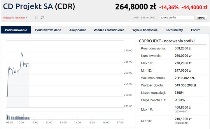 CD Projekt - akcje lecą w dół po usunięciu Cyberpunk 2077 z PS Store - ilustracja #1