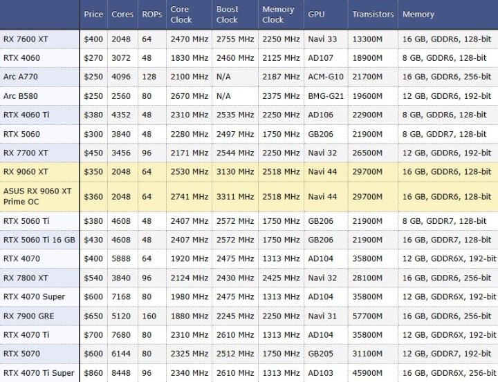 Źródło: TechPowerUp